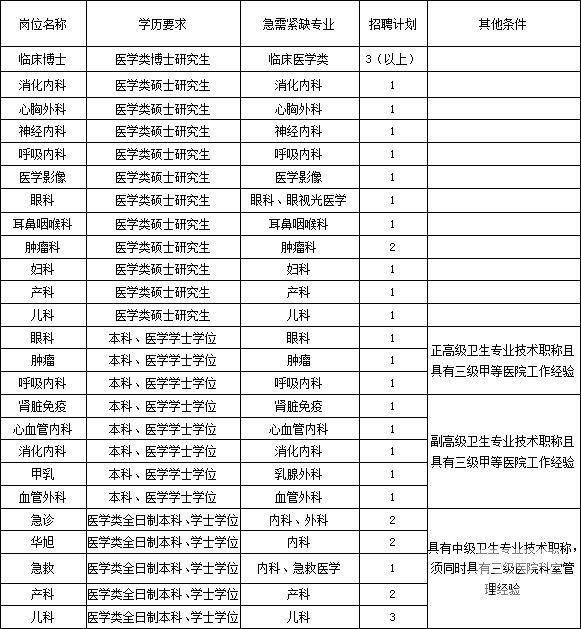 临沧市人民医院2019年引进急需紧缺专业技术人才的公告