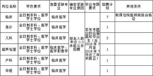 2019年引进急需紧缺专业人才专门公开招聘的通知