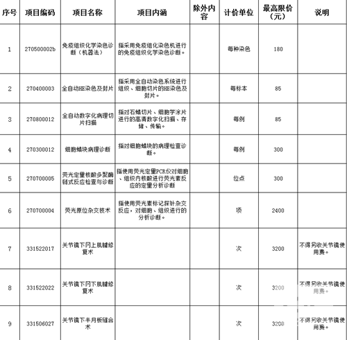 临沧市人民医院新增医疗服务项目试行价格公示（第一批）