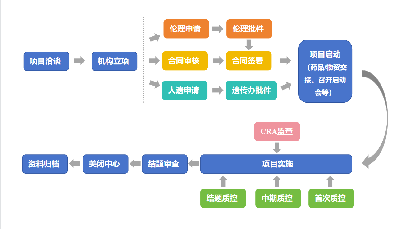 临沧市人民医院药物临床试验机构办事指引